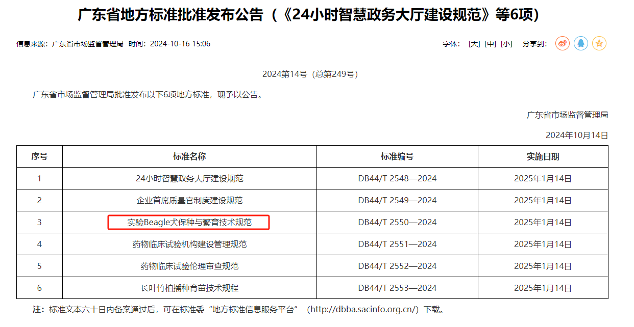 喜報(bào)！廣藥研究總院編制的全國(guó)首個(gè)實(shí)驗(yàn)Beagle犬地方標(biāo)準(zhǔn)獲批準(zhǔn)發(fā)布！